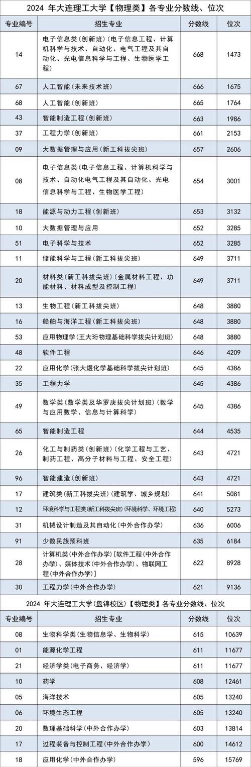 2024年大連理工大學專業錄取分數線（2024各省份錄取分數線及位次排名）_大連理工大學電子信息類分數線_大連理工大學2024年招生計劃
