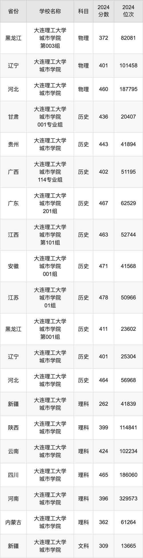 2024年大連理工大學專業錄取分數線（2024各省份錄取分數線及位次排名）_大連理工大學電子信息類分數線_大連理工大學2024年招生計劃