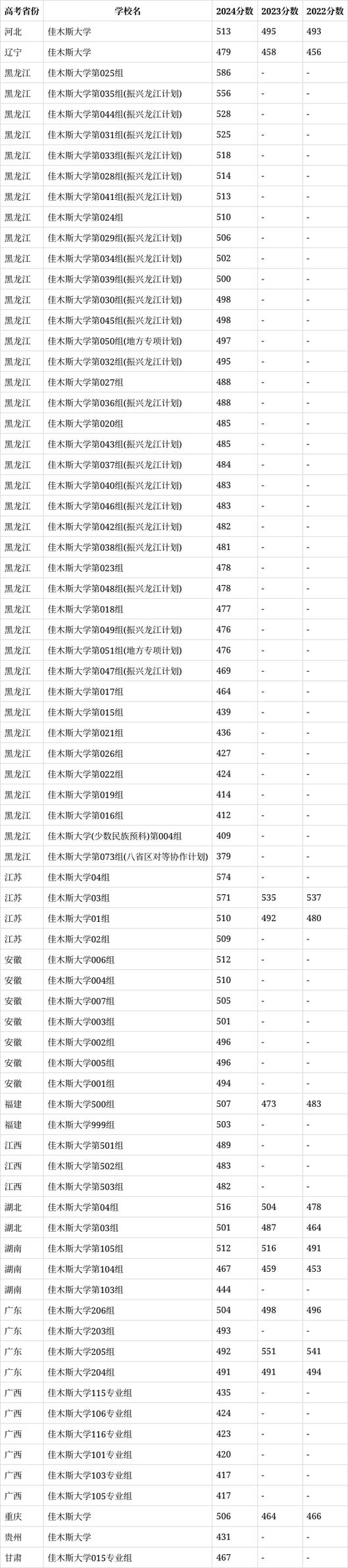 佳木斯大學(xué)高考志愿填報_2024年佳木斯大學(xué)網(wǎng)錄取分?jǐn)?shù)線（所有專業(yè)分?jǐn)?shù)線一覽表公布）_佳木斯大學(xué)王牌專業(yè)介紹