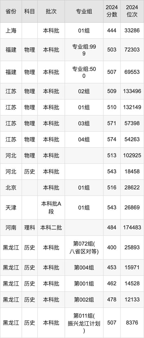 佳木斯大學(xué)王牌專業(yè)介紹_2024年佳木斯大學(xué)網(wǎng)錄取分?jǐn)?shù)線（所有專業(yè)分?jǐn)?shù)線一覽表公布）_佳木斯大學(xué)高考志愿填報