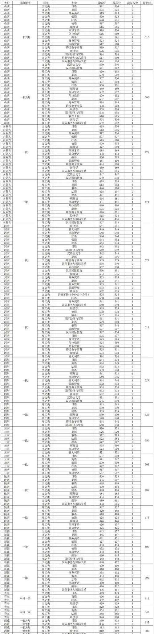 大同市外國語學(xué)校歷年分數(shù)線_大同市外國語學(xué)校小語種班分數(shù)線_2024年大連外國語大學(xué)錄取分數(shù)線（2024各省份錄取分數(shù)線及位次排名）
