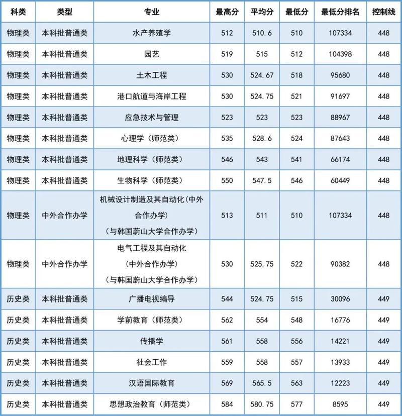 山東公費師范生錄取情況_山東公費生招生計劃_2024年山東魯東大學錄取分數線（所有專業分數線一覽表公布）