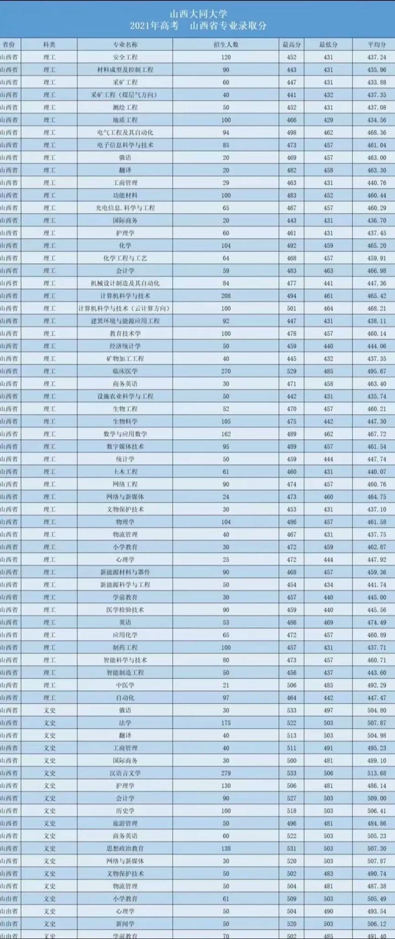 山西大同大學普通批次分數線_山西大同大學2024年錄取分數線_2024年大同大學信息錄取分數線（2024各省份錄取分數線及位次排名）