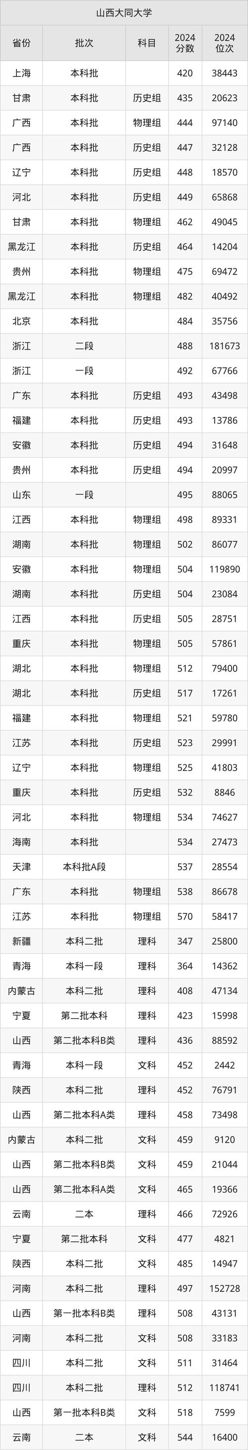 2024年大同大學信息錄取分數線（2024各省份錄取分數線及位次排名）_山西大同大學普通批次分數線_山西大同大學2024年錄取分數線