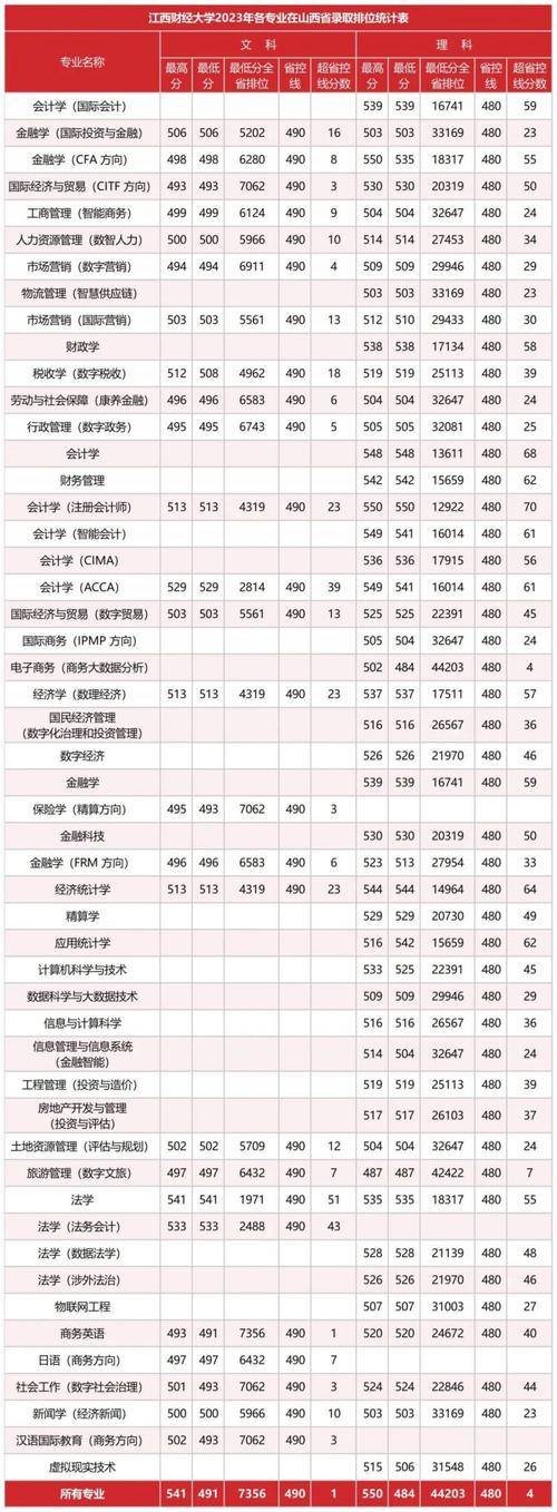 江西省高校分數線排名_2024年江西財經大學就業率錄取分數線（所有專業分數線一覽表公布）_江西省高考競爭激烈