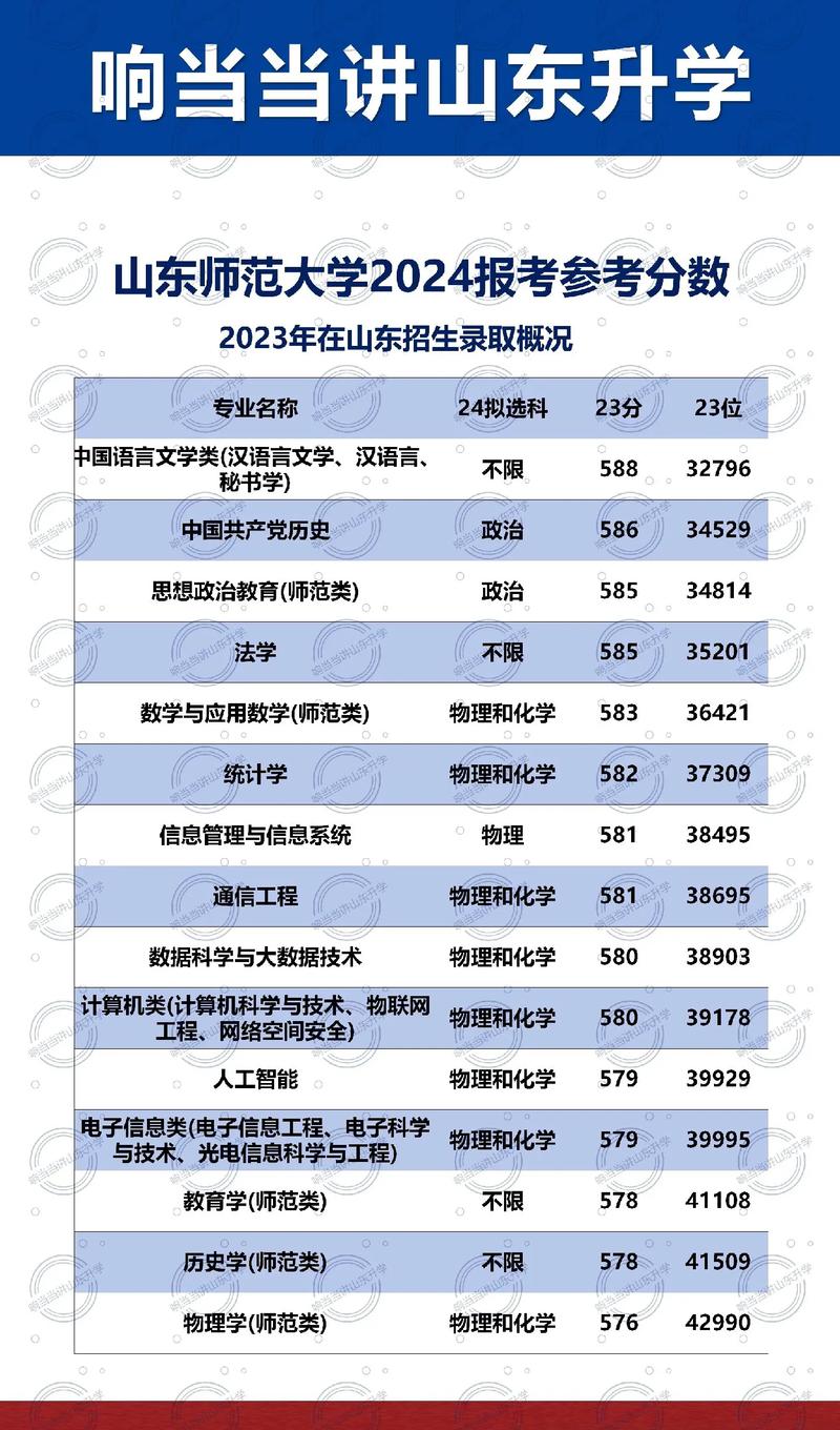 曲阜師范大學(xué)2024年省屬公費師范生錄取分?jǐn)?shù)線_2024年山東師范大學(xué)專升本錄取分?jǐn)?shù)線（所有專業(yè)分?jǐn)?shù)線一覽表公布）_數(shù)學(xué)與應(yīng)用數(shù)學(xué)錄取分?jǐn)?shù)線