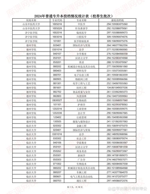 曲阜師范大學(xué)2024年省屬公費師范生錄取分?jǐn)?shù)線_2024年山東師范大學(xué)專升本錄取分?jǐn)?shù)線（所有專業(yè)分?jǐn)?shù)線一覽表公布）_數(shù)學(xué)與應(yīng)用數(shù)學(xué)錄取分?jǐn)?shù)線