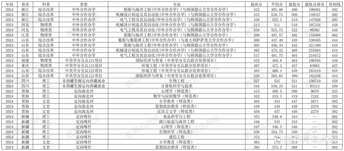 魯東大學專業介紹_魯東大學高考錄取分數線_2024年魯東大學2024招生簡章錄取分數線（所有專業分數線一覽表公布）