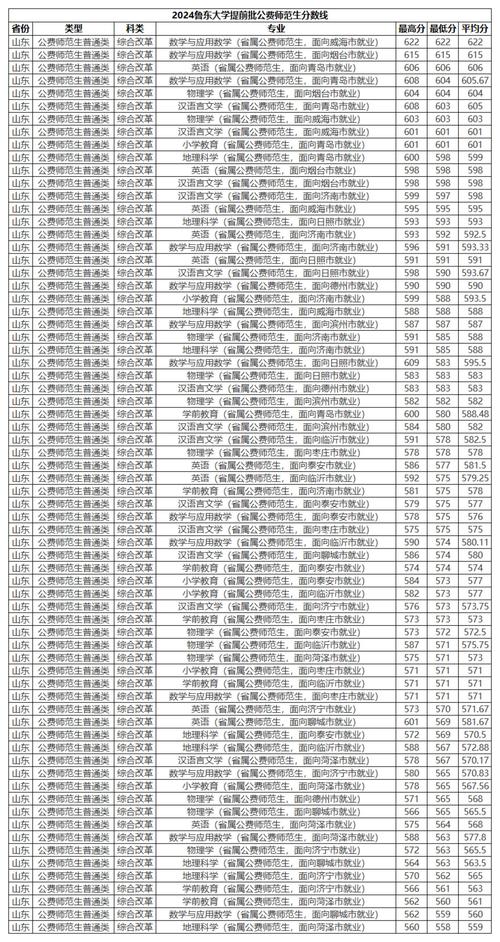 2025年黔南民族師范學(xué)院錄取位次_2024年山東師范大學(xué)學(xué)院錄取分?jǐn)?shù)線（所有專業(yè)分?jǐn)?shù)線一覽表公布）_黔南民族師范學(xué)院山東錄取分?jǐn)?shù)線