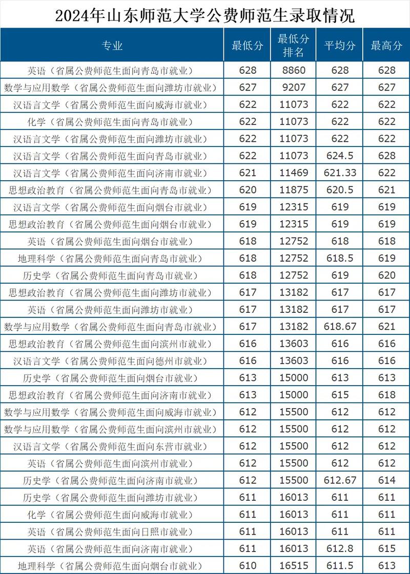 黔南民族師范學(xué)院山東錄取分?jǐn)?shù)線_2025年黔南民族師范學(xué)院錄取位次_2024年山東師范大學(xué)學(xué)院錄取分?jǐn)?shù)線（所有專業(yè)分?jǐn)?shù)線一覽表公布）