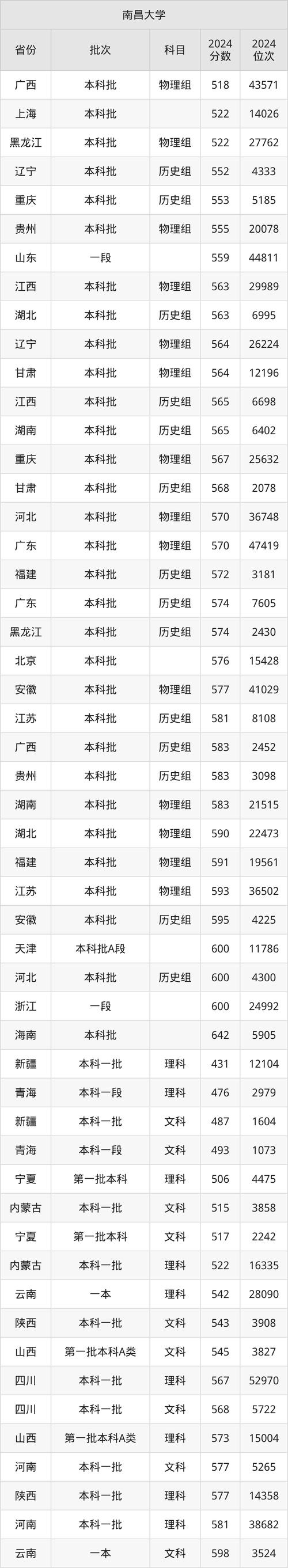 南昌大學(xué)2024年四川理科招生調(diào)整_2024年南昌大學(xué)教務(wù)錄取分?jǐn)?shù)線（所有專業(yè)分?jǐn)?shù)線一覽表公布）_南昌大學(xué)臨床醫(yī)學(xué)中外合作辦學(xué)