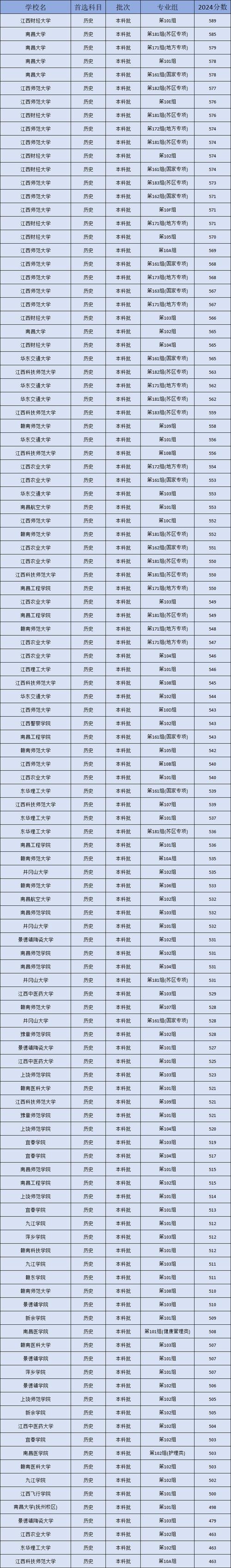 2024年南昌大學(xué)教務(wù)管理錄取分?jǐn)?shù)線(xiàn)（所有專(zhuān)業(yè)分?jǐn)?shù)線(xiàn)一覽表公布）_2024年南昌大學(xué)考研國(guó)家線(xiàn)_南昌大學(xué)2024年考研復(fù)試分?jǐn)?shù)線(xiàn)