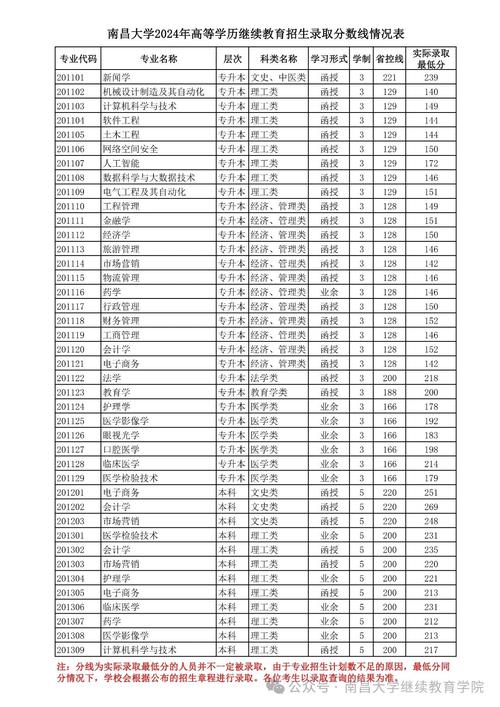 2024年南昌大學(xué)考研國(guó)家線(xiàn)_2024年南昌大學(xué)教務(wù)管理錄取分?jǐn)?shù)線(xiàn)（所有專(zhuān)業(yè)分?jǐn)?shù)線(xiàn)一覽表公布）_南昌大學(xué)2024年考研復(fù)試分?jǐn)?shù)線(xiàn)