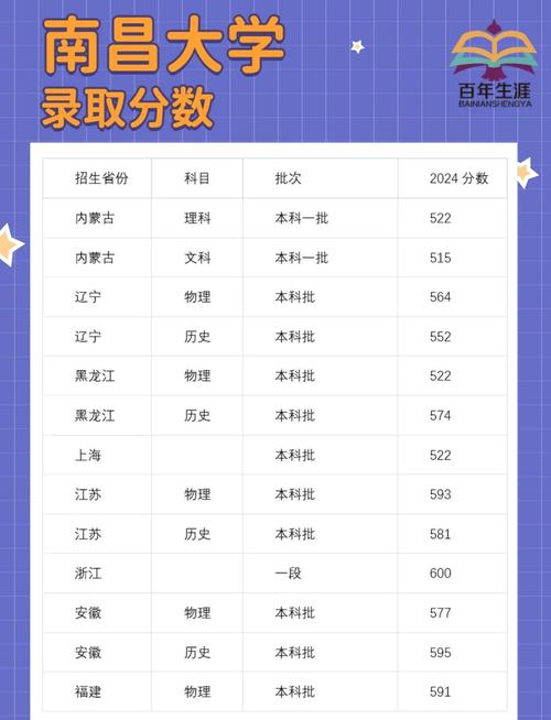 2024年南昌大學(xué)教務(wù)管理錄取分?jǐn)?shù)線(xiàn)（所有專(zhuān)業(yè)分?jǐn)?shù)線(xiàn)一覽表公布）_2024年南昌大學(xué)考研國(guó)家線(xiàn)_南昌大學(xué)2024年考研復(fù)試分?jǐn)?shù)線(xiàn)