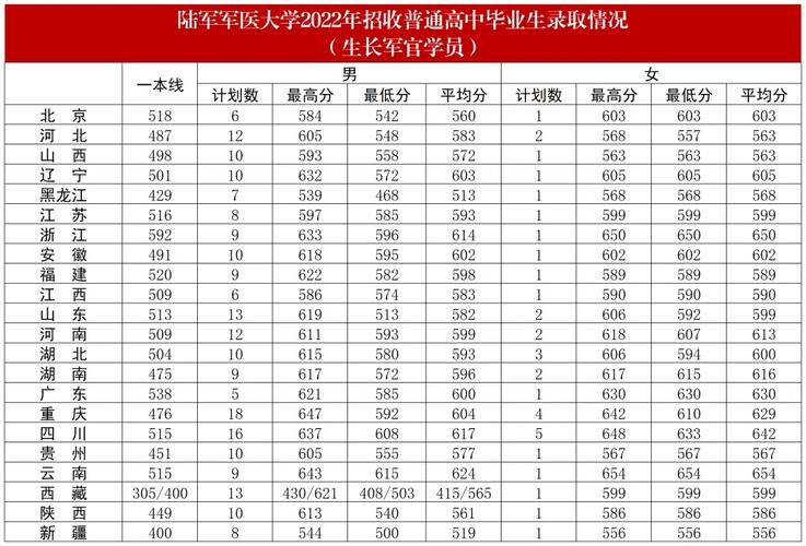 2025年軍醫大學排名_2024年第三軍醫大學錄取分數線（2024各省份錄取分數線及位次排名）_四川理科本科錄取分數線