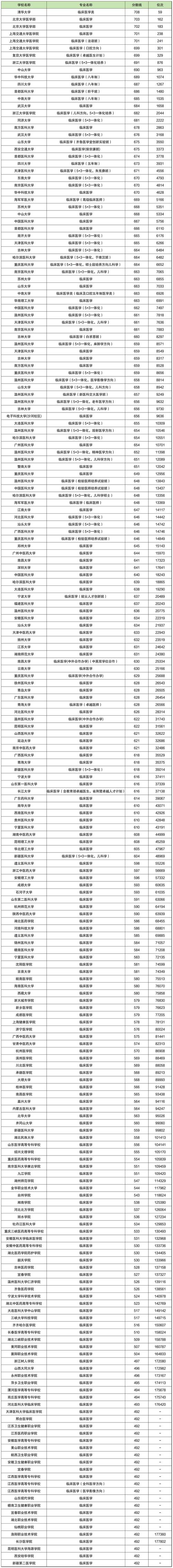 2024年第四軍醫(yī)大學(xué)研究生錄取分?jǐn)?shù)線（2024各省份錄取分?jǐn)?shù)線及位次排名）_南方醫(yī)科大學(xué)進(jìn)步神速_2024臨床醫(yī)學(xué)學(xué)科排名