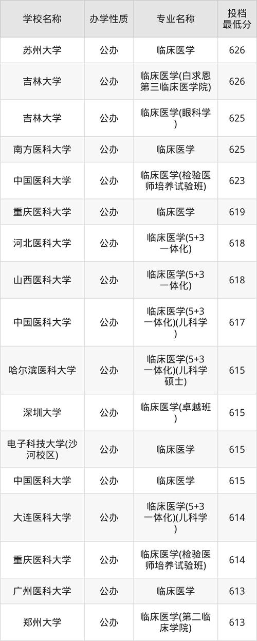 南方醫(yī)科大學(xué)進(jìn)步神速_2024臨床醫(yī)學(xué)學(xué)科排名_2024年第四軍醫(yī)大學(xué)研究生錄取分?jǐn)?shù)線（2024各省份錄取分?jǐn)?shù)線及位次排名）