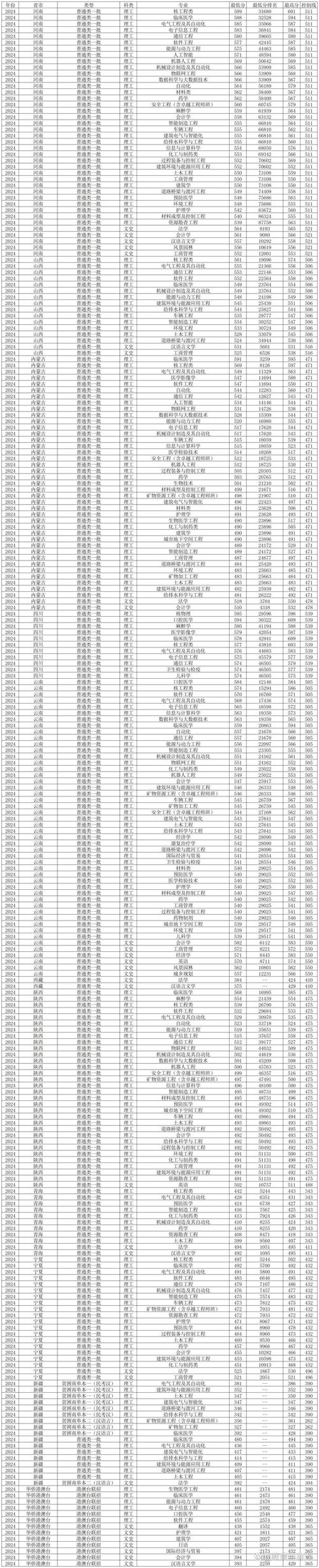 2024年南華大學教務管理在線錄取分數線（所有專業分數線一覽表公布）_湖南省2024年高考錄取分數線_南華大學2024年招生計劃