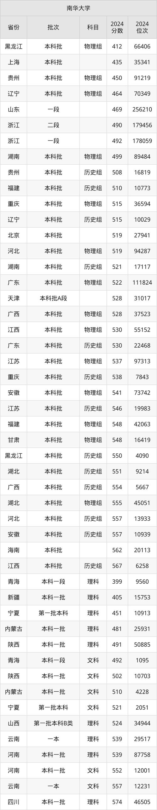 2024年南華大學教務管理在線錄取分數線（所有專業分數線一覽表公布）_湖南省2024年高考錄取分數線_南華大學2024年招生計劃