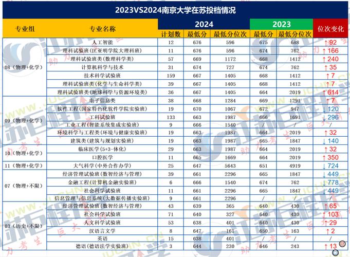 江蘇省2024高招本科批次投檔線_熱門專業選擇趨勢_2024年南京大學金陵學院圖書館錄取分數線（所有專業分數線一覽表公布）