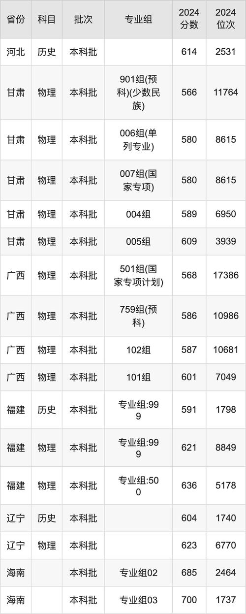 東北大學(xué)浙江錄取分數(shù)線2024_2024年東北大學(xué)專業(yè)錄取分數(shù)線（2024各省份錄取分數(shù)線及位次排名）_東北大學(xué)浙江歷年錄取分數(shù)線