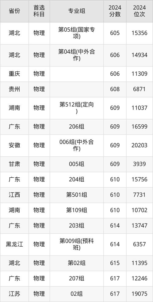 2024年東北大學(xué)專業(yè)錄取分數(shù)線（2024各省份錄取分數(shù)線及位次排名）_東北大學(xué)浙江歷年錄取分數(shù)線_東北大學(xué)浙江錄取分數(shù)線2024