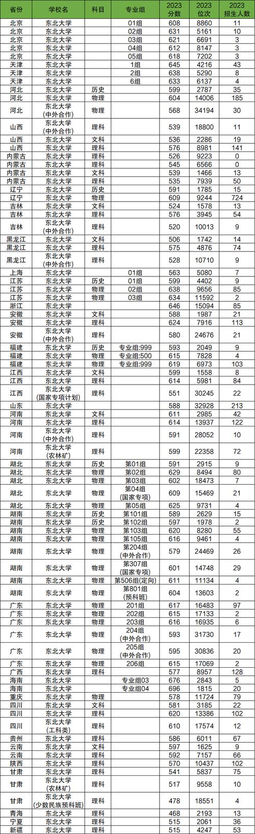 東北大學(xué)浙江歷年錄取分數(shù)線_東北大學(xué)浙江錄取分數(shù)線2024_2024年東北大學(xué)專業(yè)錄取分數(shù)線（2024各省份錄取分數(shù)線及位次排名）
