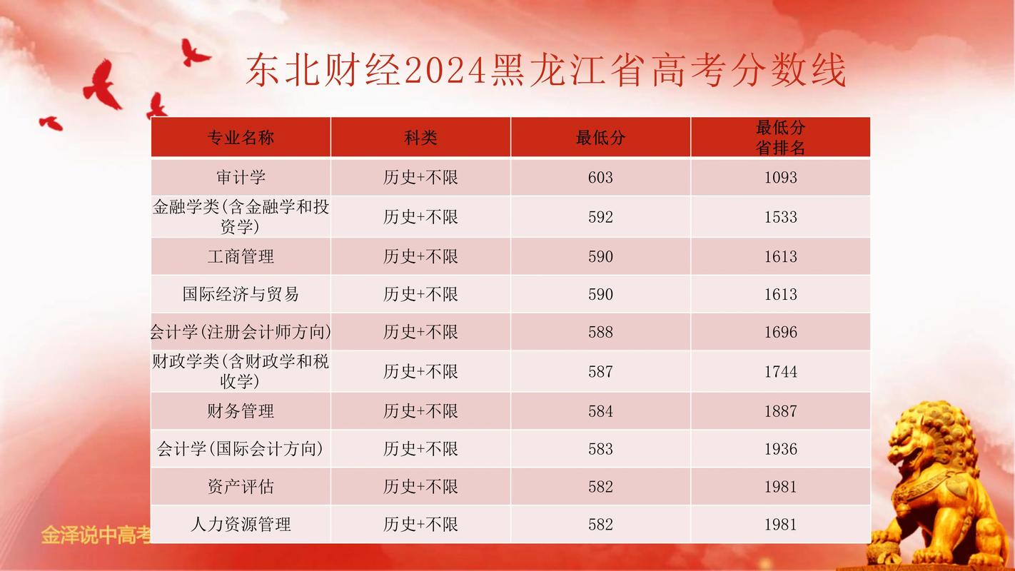 東北財經大學福建錄取分數線_2024年福建高考位次排名_2024年東北財經大學絡教育學院錄取分數線（2024各省份錄取分數線及位次排名）