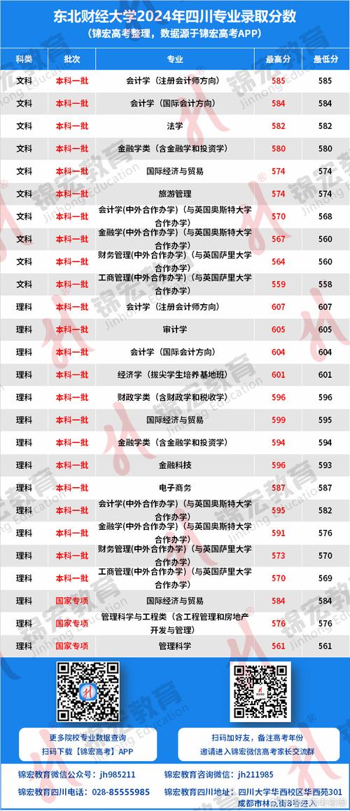 2024年東北財經大學絡教育學院錄取分數線（2024各省份錄取分數線及位次排名）_2024年福建高考位次排名_東北財經大學福建錄取分數線