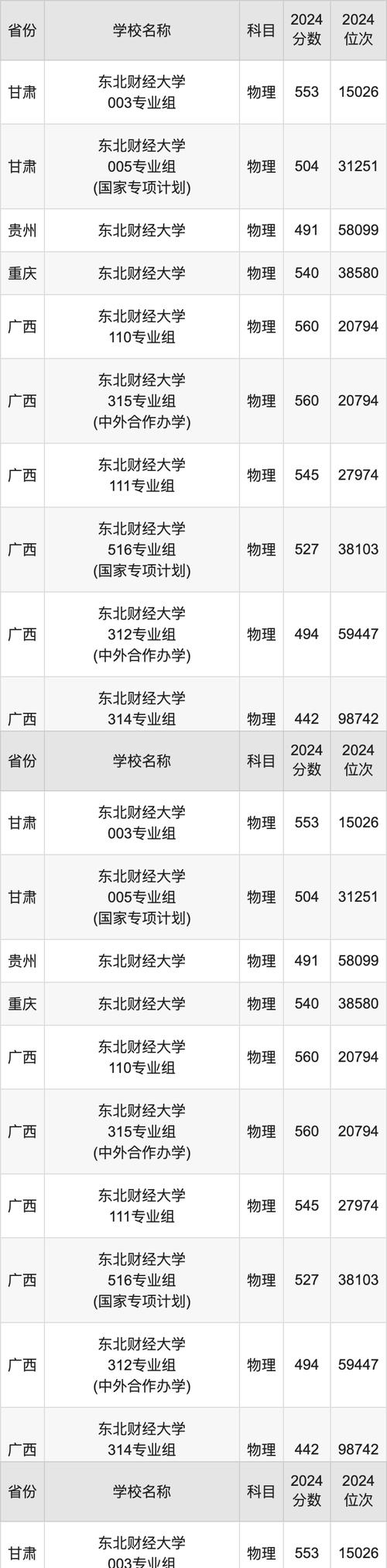 2024年福建高考位次排名_2024年東北財經大學絡教育學院錄取分數線（2024各省份錄取分數線及位次排名）_東北財經大學福建錄取分數線