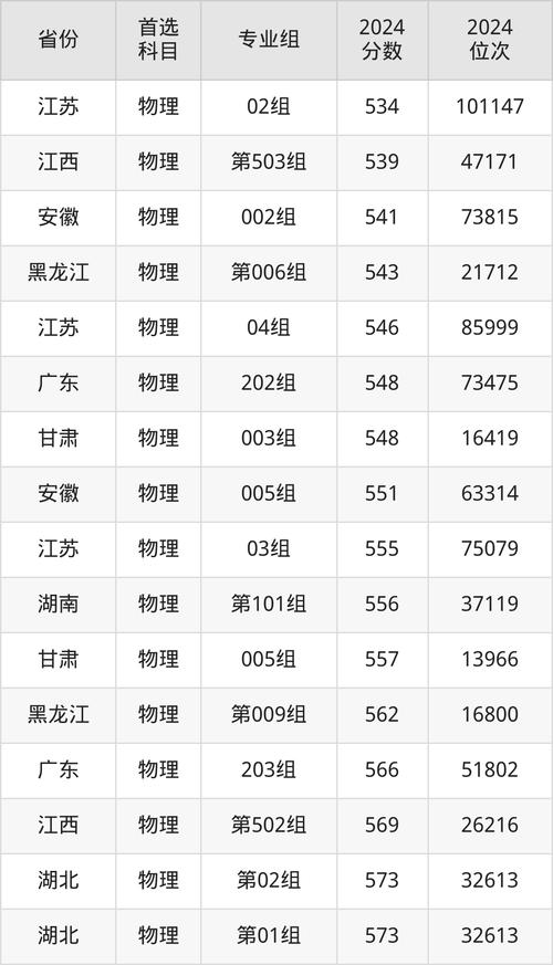 東北電力大學(xué)歷年浙江錄取分?jǐn)?shù)線對比_2024年東北電力大學(xué)信息錄取分?jǐn)?shù)線（2024各省份錄取分?jǐn)?shù)線及位次排名）_東北電力大學(xué)2024浙江錄取分?jǐn)?shù)線
