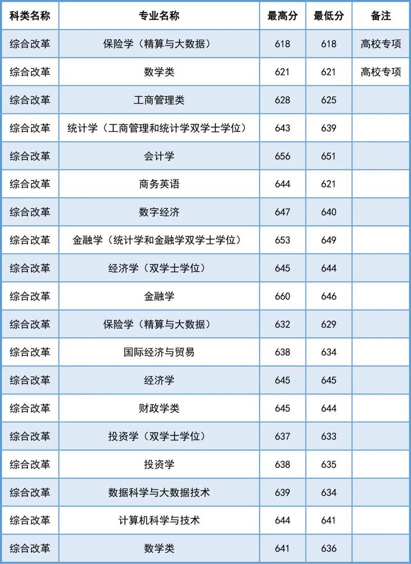 上海分?jǐn)?shù)線財(cái)經(jīng)大學(xué)_上海財(cái)經(jīng)分?jǐn)?shù)線2020年_2024年上海財(cái)經(jīng)大學(xué)經(jīng)濟(jì)學(xué)院錄取分?jǐn)?shù)線（所有專業(yè)分?jǐn)?shù)線一覽表公布）