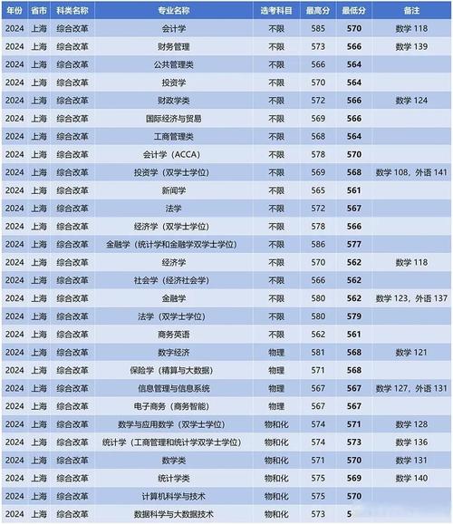 上海分?jǐn)?shù)線財(cái)經(jīng)大學(xué)_2024年上海財(cái)經(jīng)大學(xué)經(jīng)濟(jì)學(xué)院錄取分?jǐn)?shù)線（所有專業(yè)分?jǐn)?shù)線一覽表公布）_上海財(cái)經(jīng)分?jǐn)?shù)線2020年