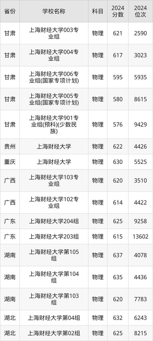 2024年上海財(cái)經(jīng)大學(xué)經(jīng)濟(jì)學(xué)院錄取分?jǐn)?shù)線（所有專業(yè)分?jǐn)?shù)線一覽表公布）_上海分?jǐn)?shù)線財(cái)經(jīng)大學(xué)_上海財(cái)經(jīng)分?jǐn)?shù)線2020年