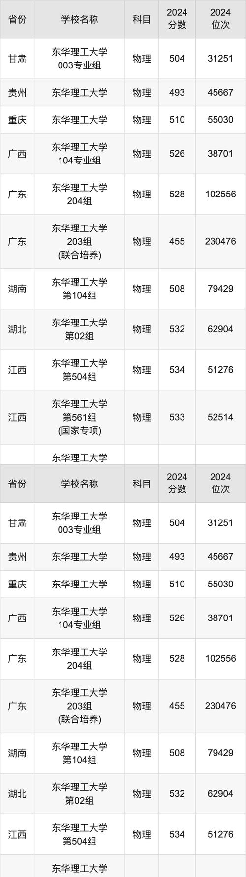 東華大學MPA復試分數線_東華大學2024年MBA復試分數線_2024年東華大學信息門戶錄取分數線（2024各省份錄取分數線及位次排名）