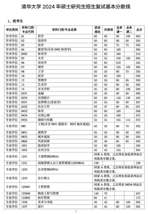 清華大學(xué)應(yīng)用統(tǒng)計專業(yè)復(fù)試線_清華大學(xué)數(shù)三分?jǐn)?shù)線要求_2024年清華大學(xué) 研究生招生錄取分?jǐn)?shù)線（所有專業(yè)分?jǐn)?shù)線一覽表公布）