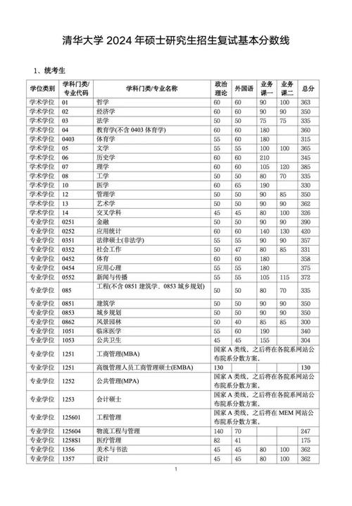 清華大學(xué)應(yīng)用統(tǒng)計專業(yè)復(fù)試線_清華大學(xué)數(shù)三分?jǐn)?shù)線要求_2024年清華大學(xué) 研究生招生錄取分?jǐn)?shù)線（所有專業(yè)分?jǐn)?shù)線一覽表公布）