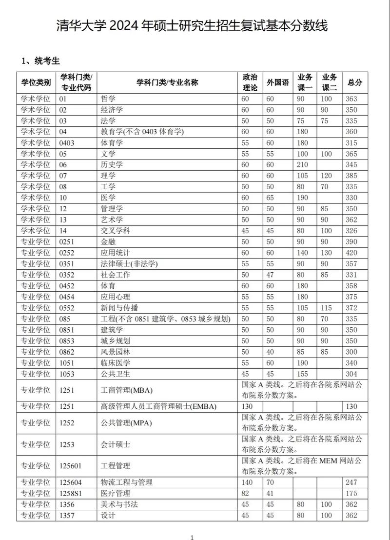 2024年清華大學(xué) 研究生招生錄取分?jǐn)?shù)線（所有專業(yè)分?jǐn)?shù)線一覽表公布）_清華大學(xué)數(shù)三分?jǐn)?shù)線要求_清華大學(xué)應(yīng)用統(tǒng)計專業(yè)復(fù)試線