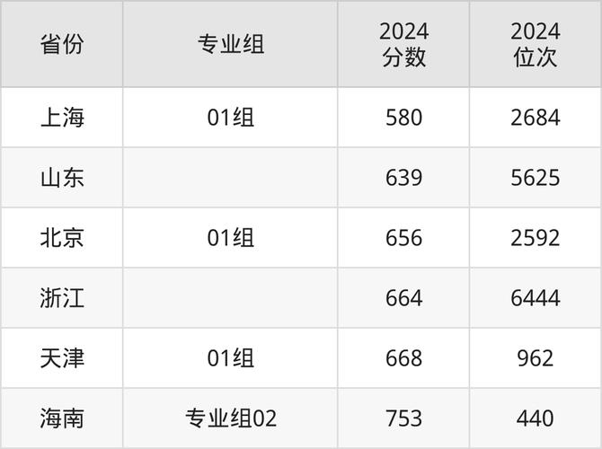 云南高考錄取分數線預測_電子科技大學云南錄取分數線 2024_2024年東南大學錄取錄取分數線（2024各省份錄取分數線及位次排名）