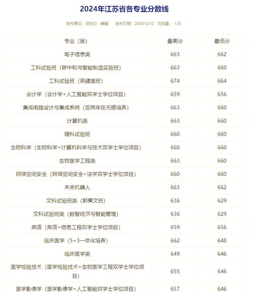 電子科技大學云南錄取分數線 2024_云南高考錄取分數線預測_2024年東南大學錄取錄取分數線（2024各省份錄取分數線及位次排名）