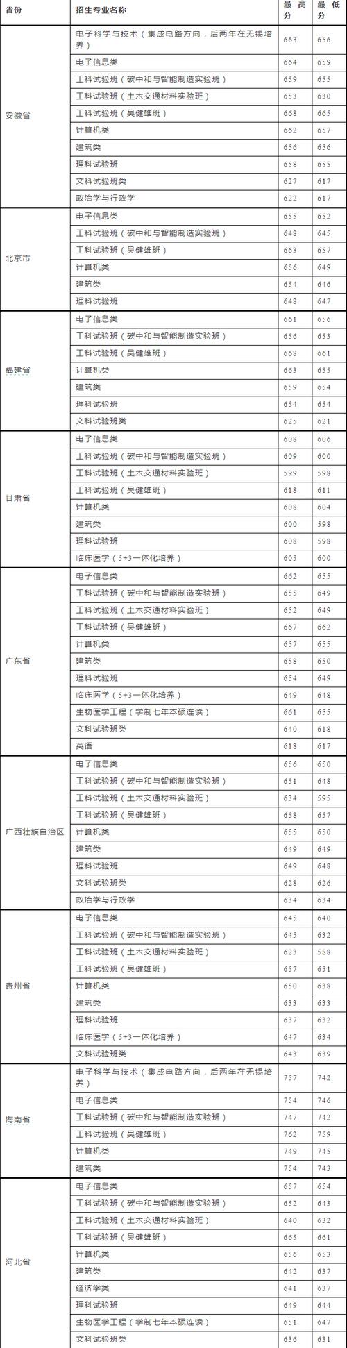 電子科技大學云南錄取分數線 2024_云南高考錄取分數線預測_2024年東南大學錄取錄取分數線（2024各省份錄取分數線及位次排名）