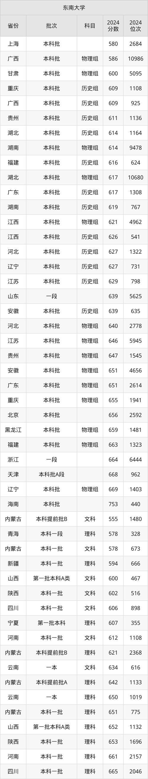 東南大學重慶錄取分數線_2024年東南大學自考專業錄取分數線（2024各省份錄取分數線及位次排名）_2025年重慶高考東南大學錄取位次