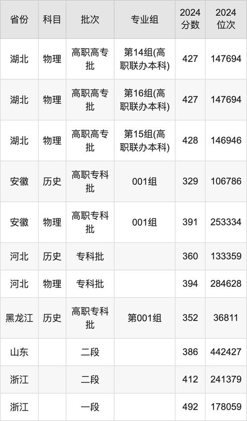 2024年鄂州職業(yè)大學錄取分數(shù)線（2024各省份錄取分數(shù)線及位次排名）_鄂州市2022高中錄取資格線_鄂州高中錄取資格線劃定