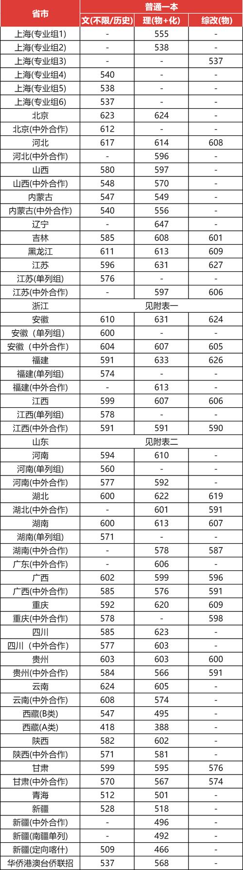 上海大學藝術管理專業(yè)錄取分數(shù)線2024_上海大學藝術管理專業(yè)選科要求_2024年上海大學專科錄取分數(shù)線（所有專業(yè)分數(shù)線一覽表公布）