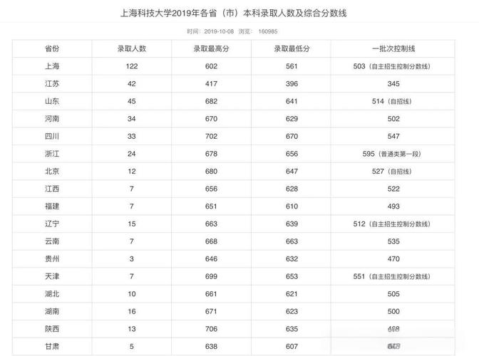 上海大學藝術管理專業(yè)錄取分數(shù)線2024_2024年上海大學專科錄取分數(shù)線（所有專業(yè)分數(shù)線一覽表公布）_上海大學藝術管理專業(yè)選科要求