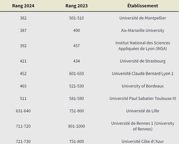 2024年法國蒙彼利埃大學錄取分數線（2024各省份錄取分數線及位次排名）_法國蒙彼利埃大學排名提升_蒙彼利埃大學DHM項目申請條件