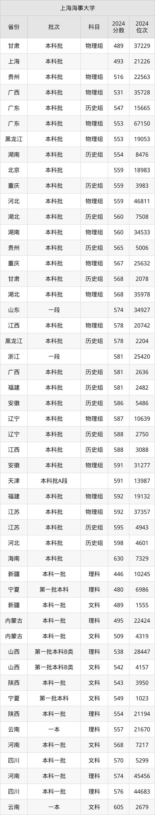 上海海事大學錄取結果查詢方式_上海海事大學2024年提前批錄取查詢入口_2024年上海海事大學錄取錄取分數線（所有專業分數線一覽表公布）