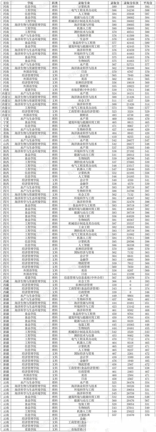 上海海洋大學(xué)海洋分數(shù)線_上海海洋大學(xué)取分線_2024年上海海洋大學(xué)是幾本錄取分數(shù)線（所有專業(yè)分數(shù)線一覽表公布）