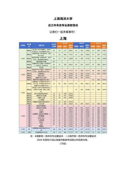 上海海洋大學(xué)海洋分數(shù)線_上海海洋大學(xué)取分線_2024年上海海洋大學(xué)是幾本錄取分數(shù)線（所有專業(yè)分數(shù)線一覽表公布）