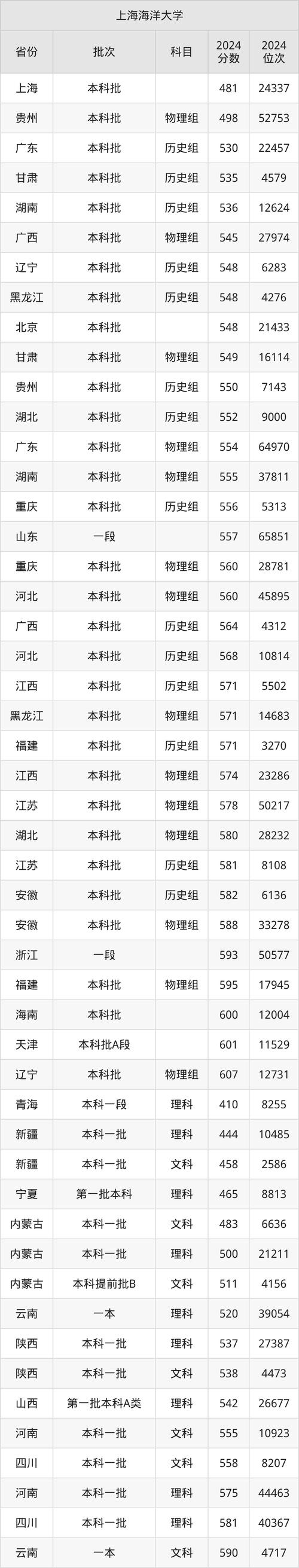 上海海洋大學(xué)海洋分數(shù)線_2024年上海海洋大學(xué)是幾本錄取分數(shù)線（所有專業(yè)分數(shù)線一覽表公布）_上海海洋大學(xué)取分線